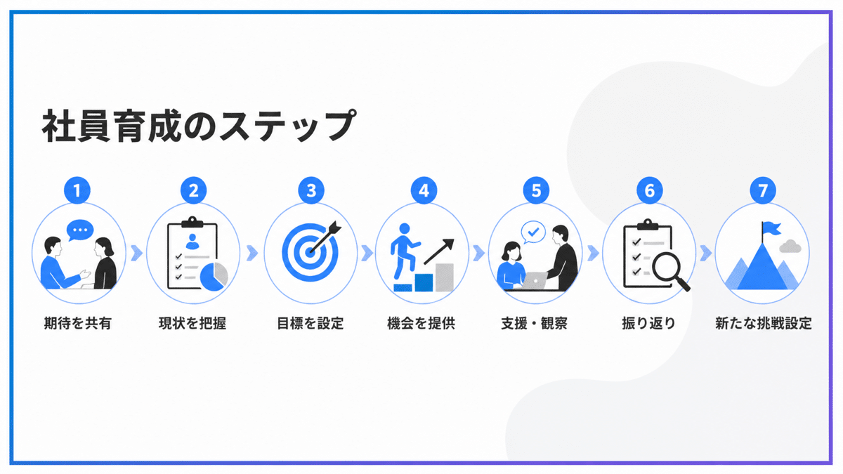 部下育成のステップフロー | テクロ株式会社 部下育成のステップフロー