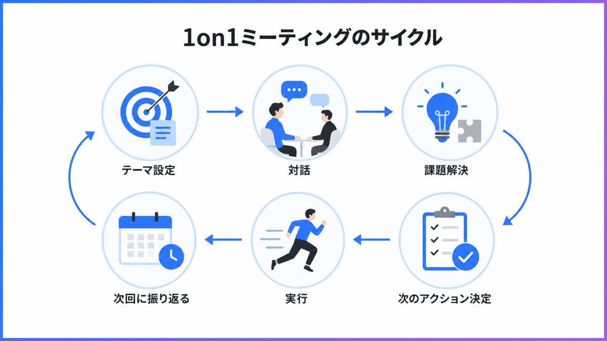 1on1ミーティング実施サイクル | テクロ株式会社 1on1ミーティング実施サイクル