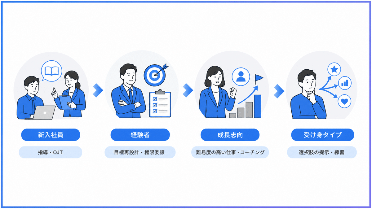 タイプ別 部下育成アプローチ | テクロ株式会社 タイプ別 部下育成アプローチ