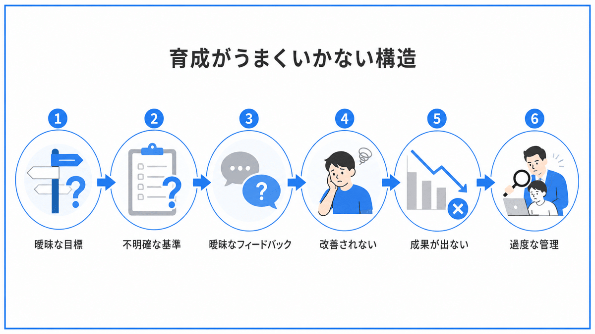 育成失敗の構造 | テクロ株式会社 育成失敗の構造
