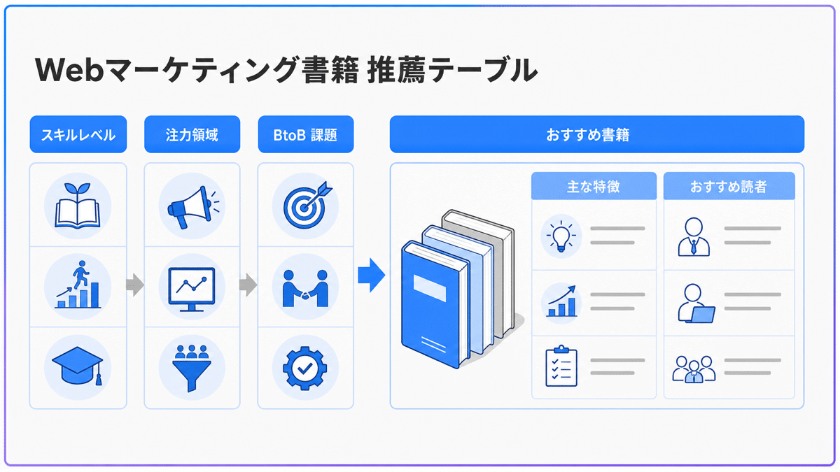 スキル段階別書籍推薦表の活用 | テクロ株式会社 スキル段階別書籍推薦表の活用