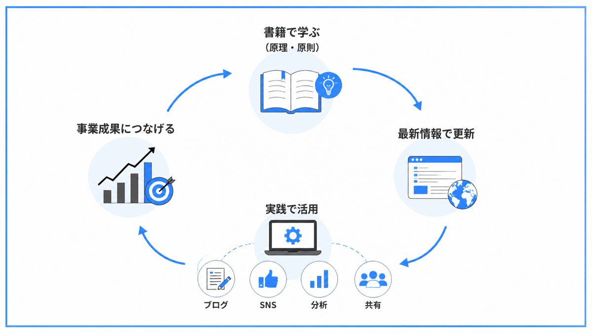独学効果を最大化する実践学習サイクル | テクロ株式会社 独学効果を最大化する実践学習サイクル