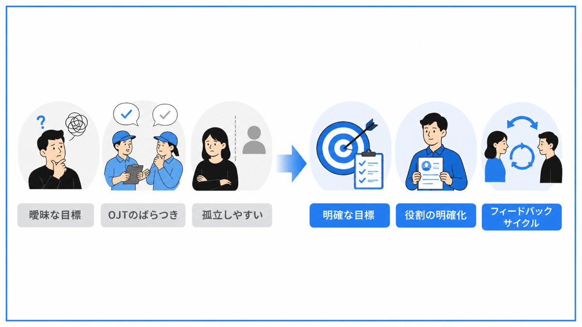 markeble-newemployee-training-2 | テクロ株式会社 新人育成を成功に導く具体的なコツとポイント