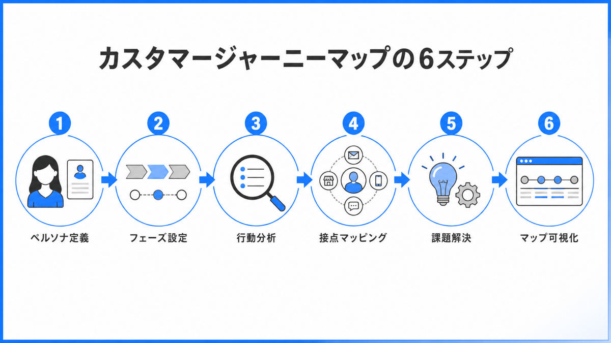 owned-media-customer-journey-3 | テクロ株式会社 カスタマージャーニーマップ作成の6ステップ