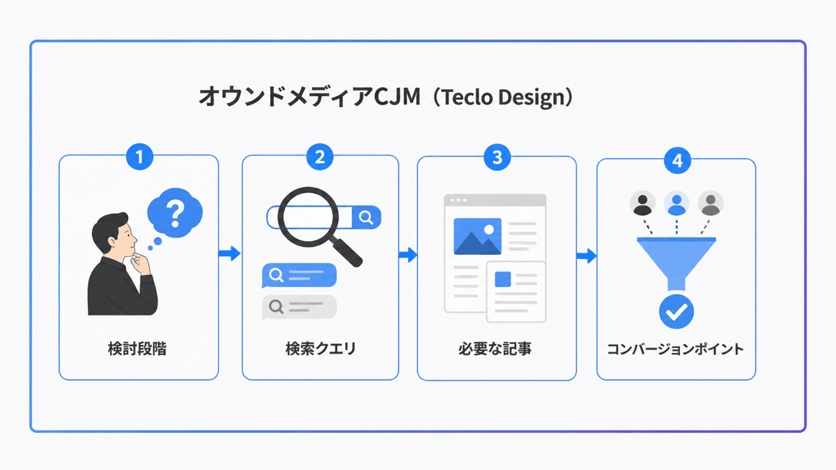 owned-media-customer-journey-4 | テクロ株式会社 テクロ独自設計:オウンドメディア向けCJMの4軸