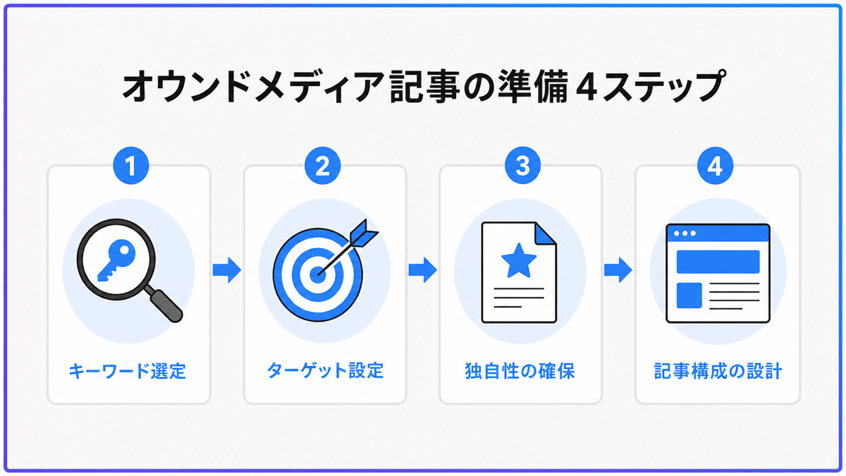 owned-media-writing-1 | テクロ株式会社 オウンドメディア記事作成の4つの準備ステップ