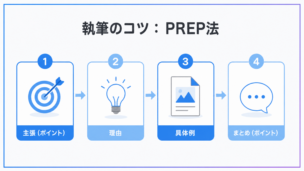 owned-media-writing-2 | テクロ株式会社 読まれる記事のライティングのコツ:PREP法