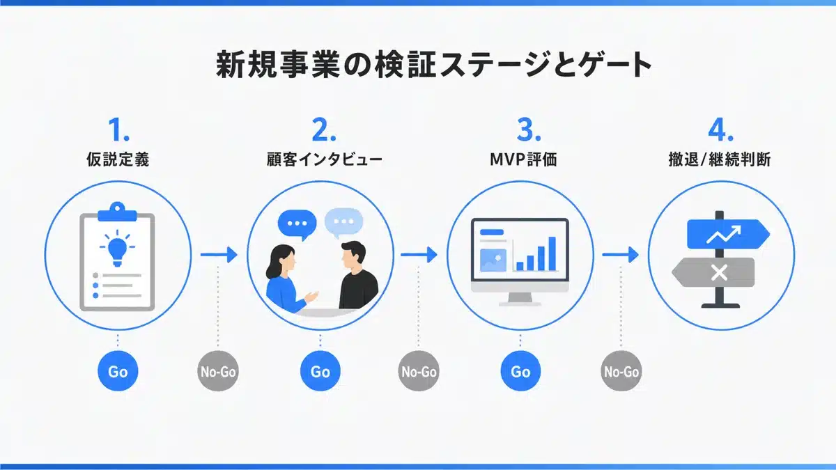 shinki-jigyou-kaihatsu-2 | テクロ株式会社 新規事業開発の検証ステージ・ゲート表の図解