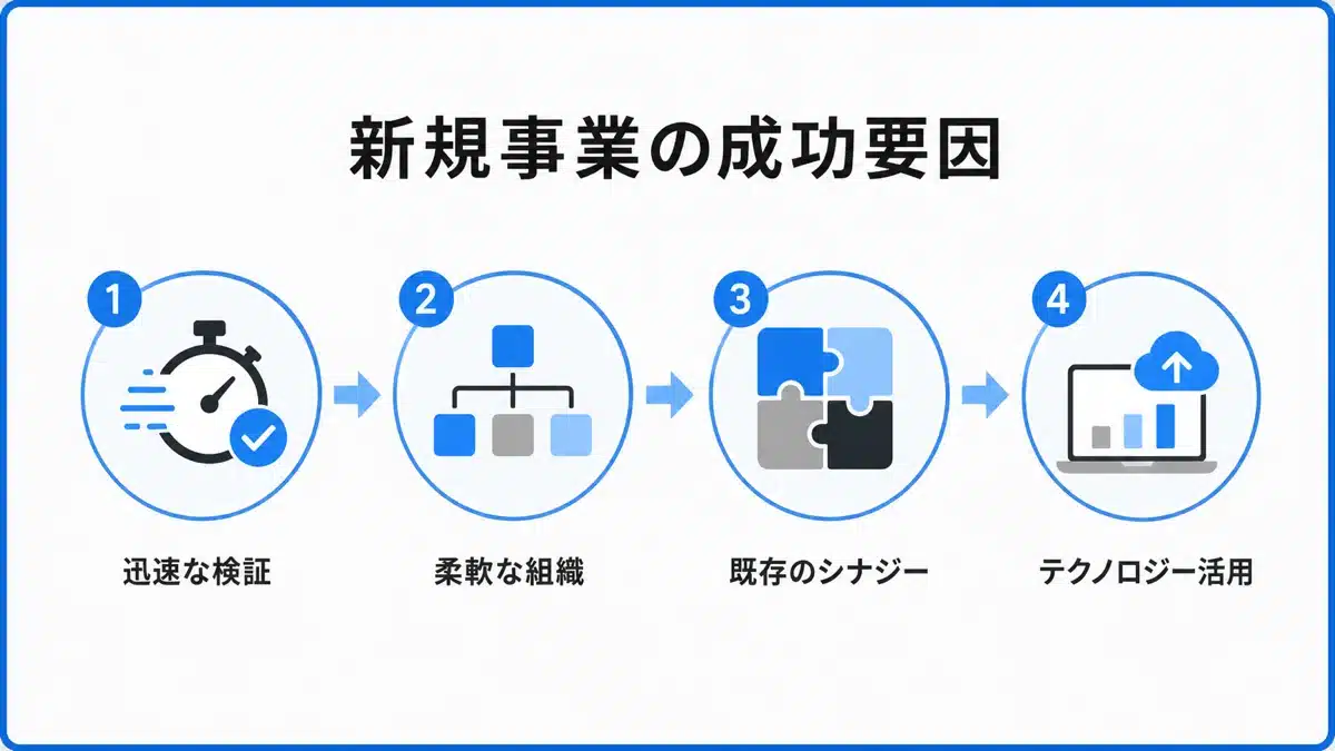 shinki-jigyou-kaihatsu-3 | テクロ株式会社 新規事業開拓の成功ポイントの図解