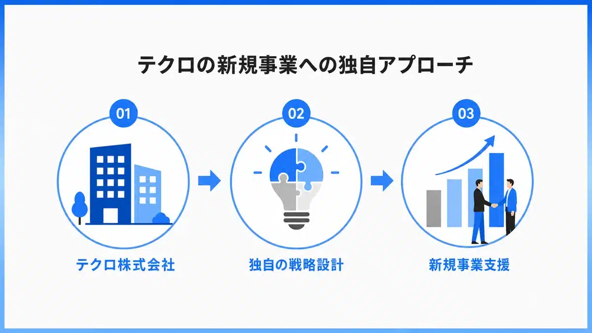 shinki-jigyou-kaihatsu-4 | テクロ株式会社 テクロの新規事業開拓支援アプローチの図解