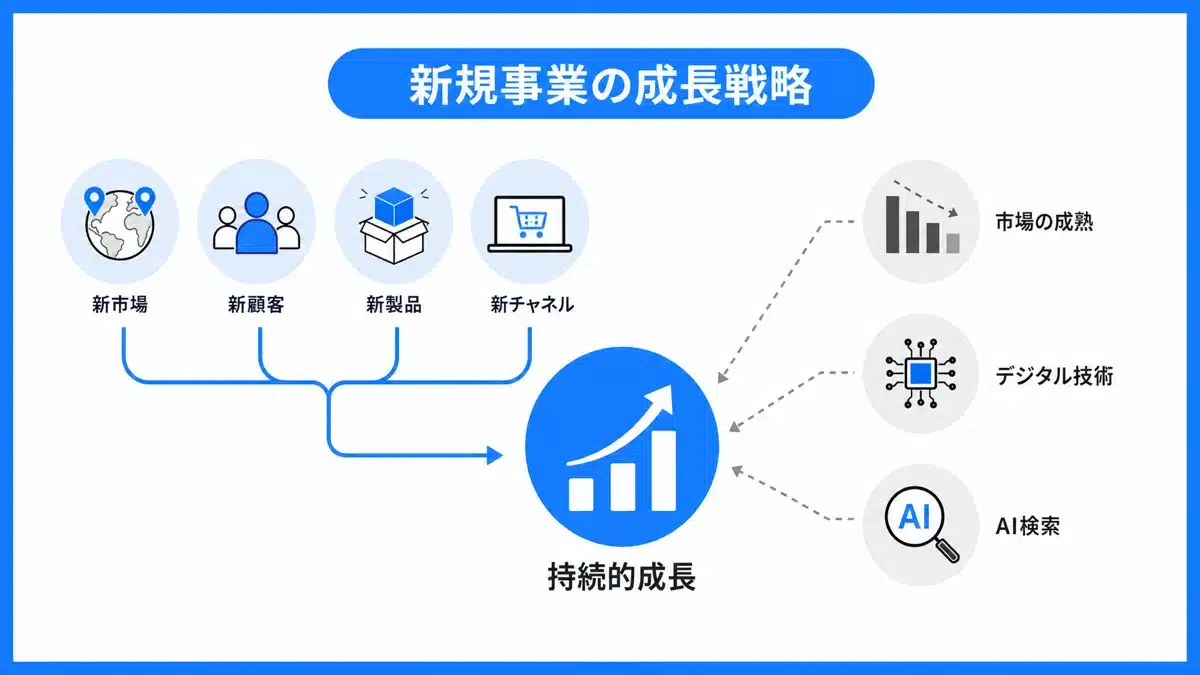 shinki-jigyou-kaihatsu-6 | テクロ株式会社 新規事業開拓・開発の定義と重要性の図解