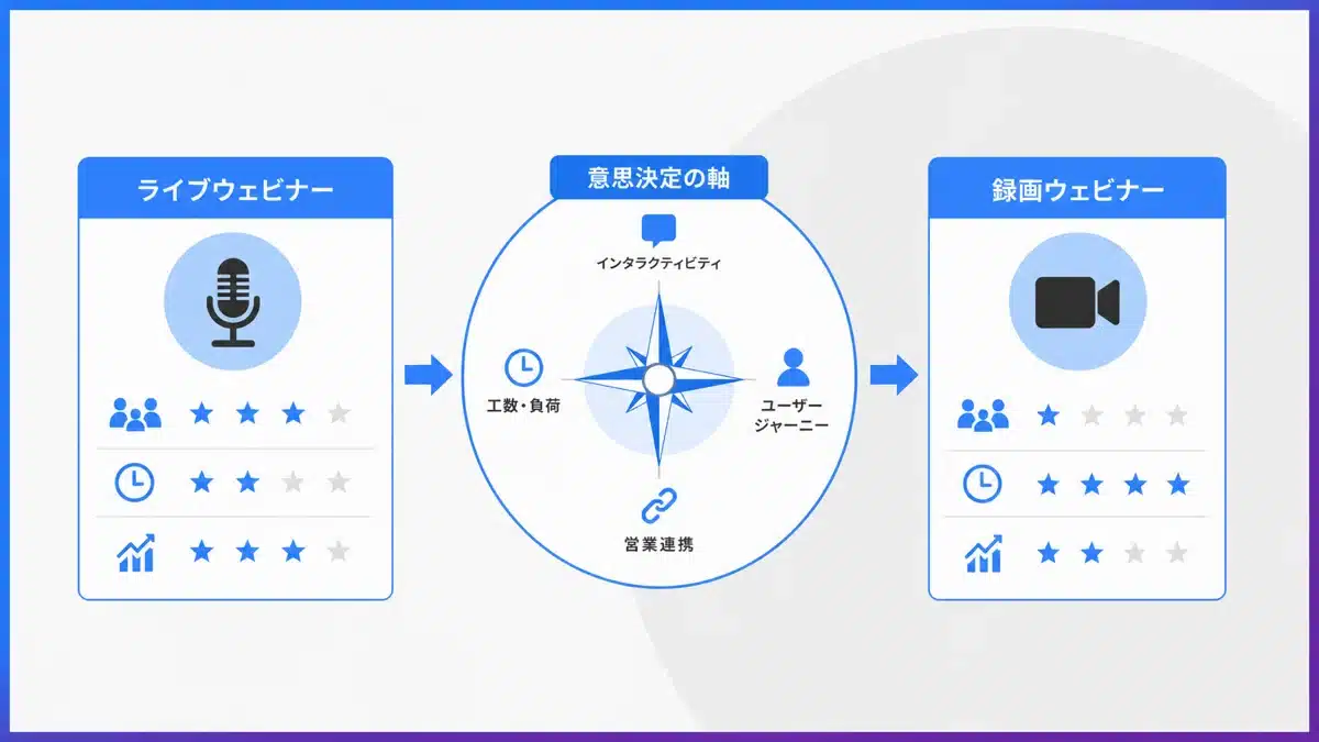webinar-what-3 | テクロ株式会社 ウェビナーの開催形式選定チェック表(テクロ編集部作成)の図解
