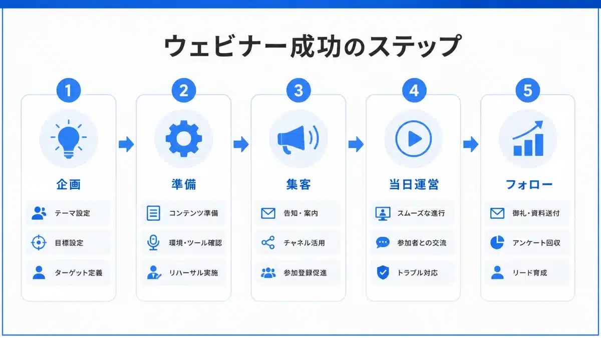 webinar-what-4 | テクロ株式会社 ウェビナー成功のステップ(企画〜フォロー)の図解